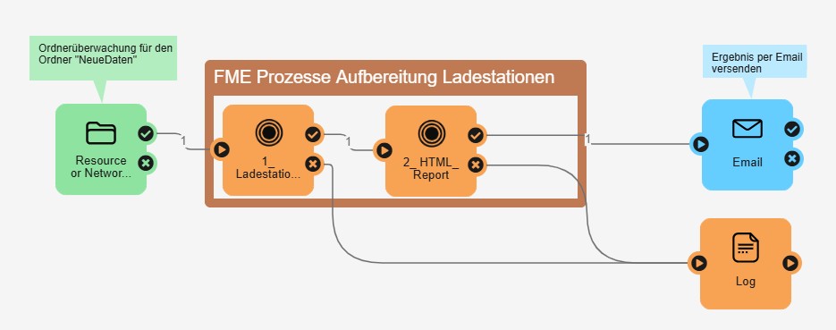 Abbildung 8: Kommentare und Lesezeichen in einer FME Flow Automation